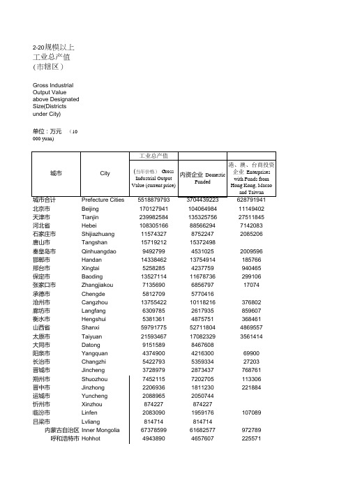 中国城市统计年鉴2014规模以上工业总产值(市辖区)