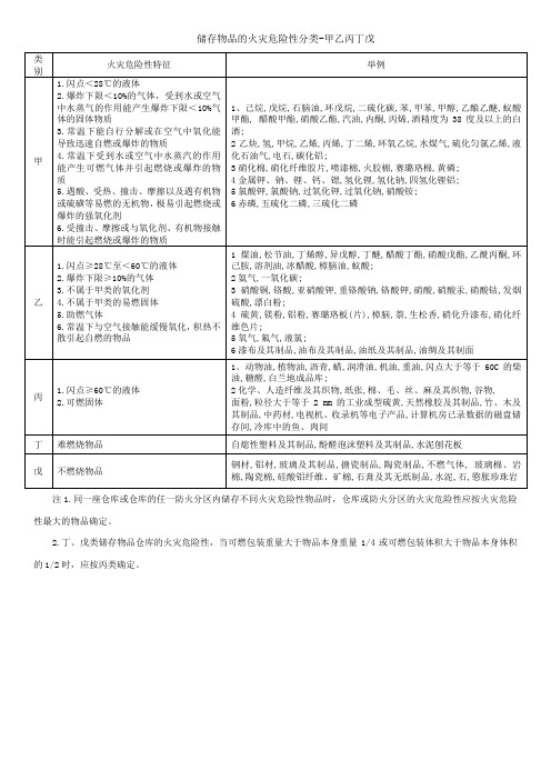 一级消防考点归纳记忆表格2-储存的火灾危险性甲乙丙丁戊分类1