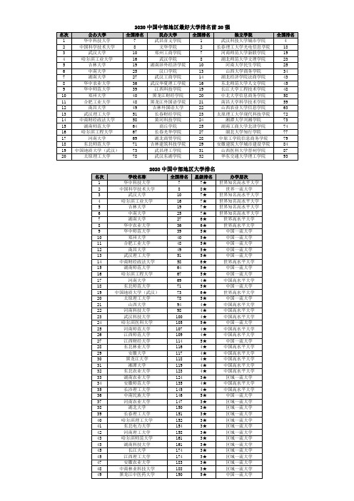 [14]2020中国中部地区大学排名