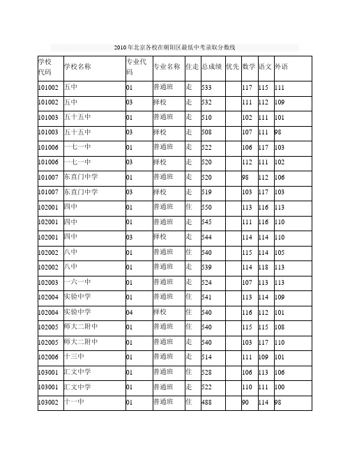 北京各校在朝阳区最低中考录取分数线