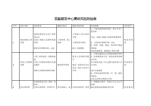 后勤服务中心廉政风险防控表