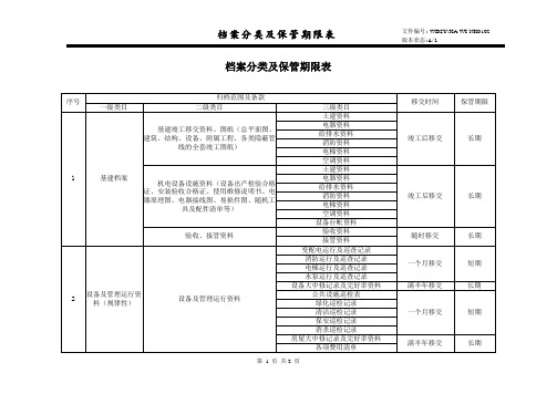 档案分类及保管期限表