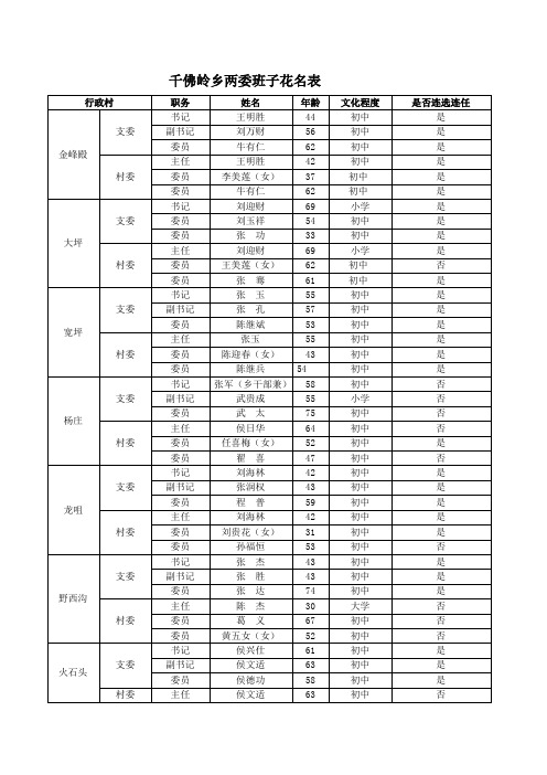 千佛岭乡两委花名表