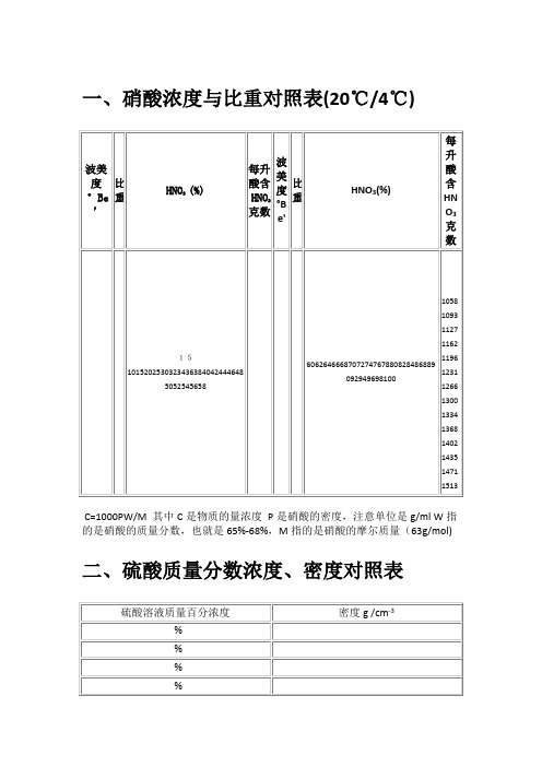 硝酸浓度与比重对照表