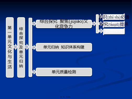 高二政治必修3教师用书课件第一单元综合探究及单元归纳