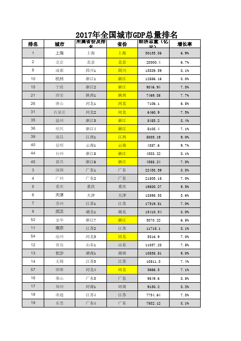 2017年全国城市GDP总量排名