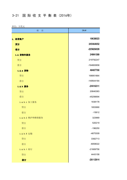 2017年统计年鉴 3-21 国际收支平衡表(2016年)_