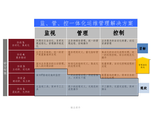 IT基础运维架构方案ppt课件