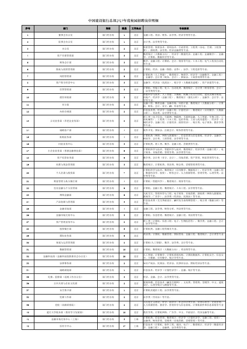 中国建设银行总部2019年度校园招聘岗位明细