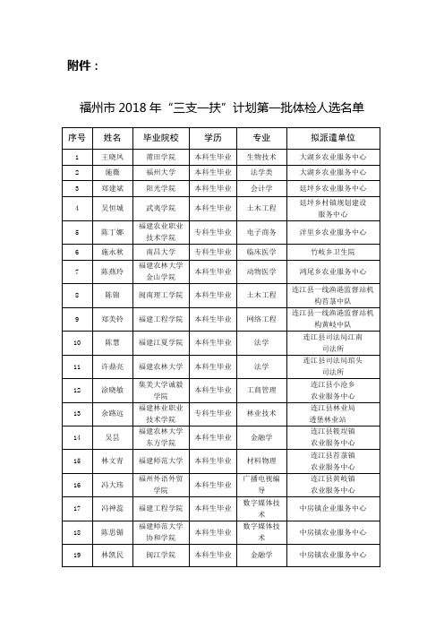 福州2018年三支一扶