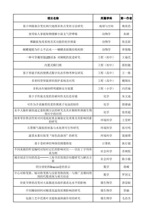 第31届(2015年)上海市青少年科技创新大赛获奖名单