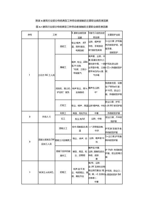 建筑行业部分传统典型工种劳动者接触的主要职业病危害因素.docx