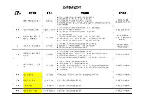 物资采购流程图