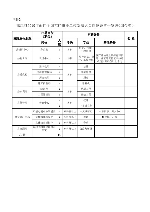 德江县xxxx年面向全国招聘事业单位新增人员岗位设置一....xls