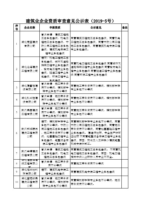 建筑业2019年03月14日初审意见