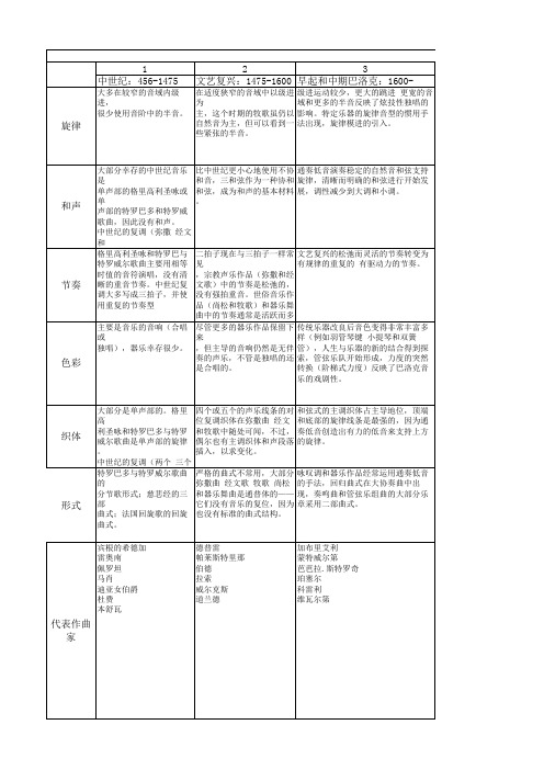 西方音乐史各时期音乐风格