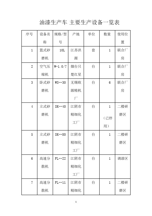 油漆生产车 主要生产设备一览表