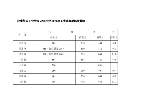 北华航天工业学院2008年各省市理工类录取最低分数线