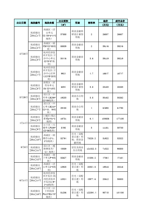 2011年杭州土地成交