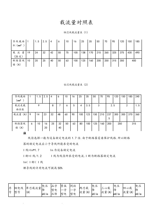 (完整版)电线电缆载流量表