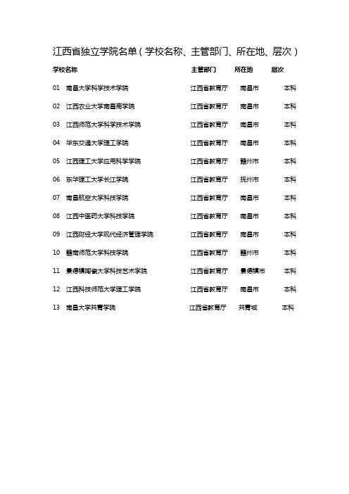 江西省独立学院名单(学校名称、主管部门、所在地、层次)