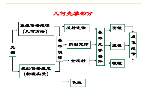 几何光学物理光学知识点