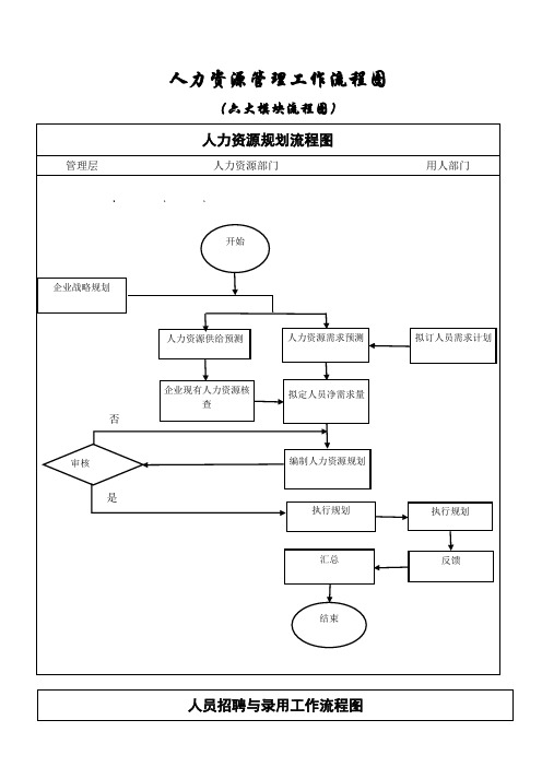 人力资源管理六大模块工作流程图