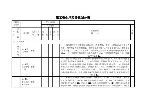 施工安全风险分级划分表