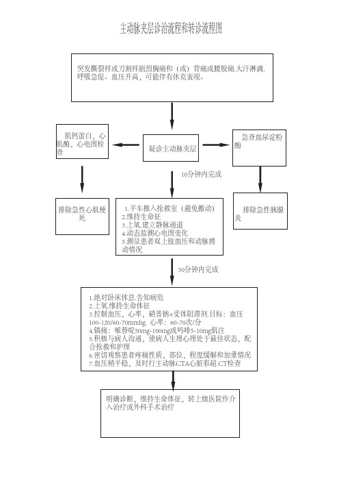 20 六、主动脉夹层诊治流程和转诊流程图(2)