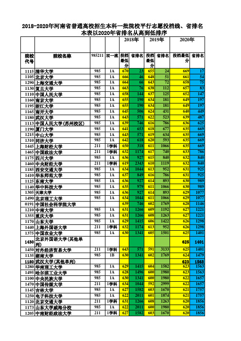 2018-2020年河南省普通高校生本科一批院校平行志愿投档分数线、省排名(文科)