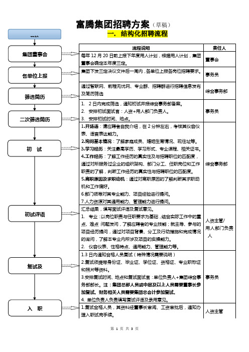 富腾集团结构化面试方案