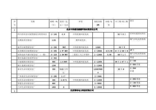 20090617 主营垃圾焚烧发电各公司 业绩一览表