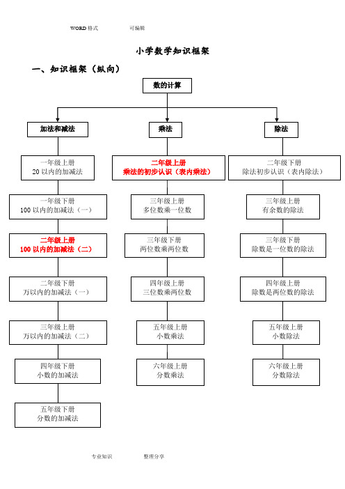 小学数学知识框架