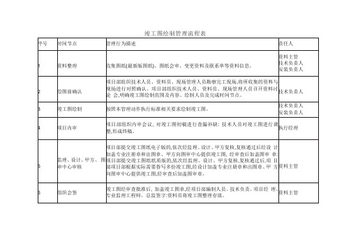 竣工图绘制管理流程表