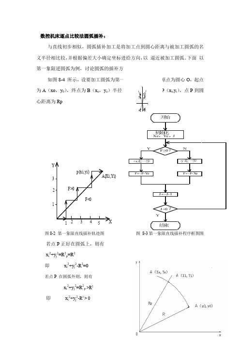 数控机床逐点比较法圆弧插补