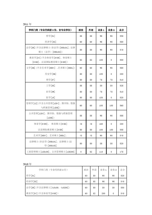 09-11浙大复试分数线