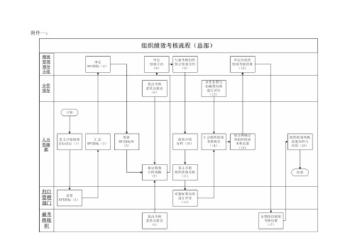 组织绩效考核流程及流程说明