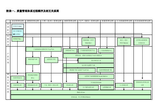 附录一、质量管理体系过程顺序及相互关系图