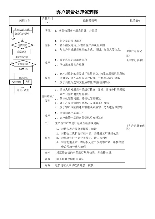 客户退货处理流程图