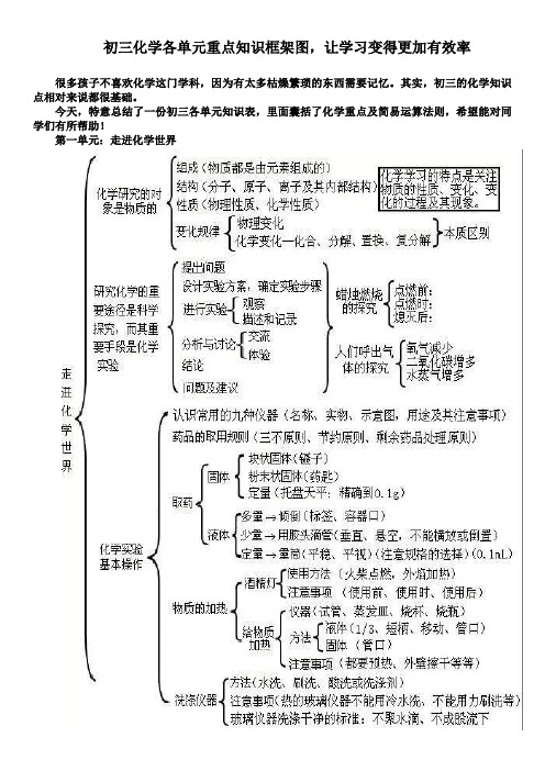 初三化学各单元重点知识框架图,让学习变得更加有效率