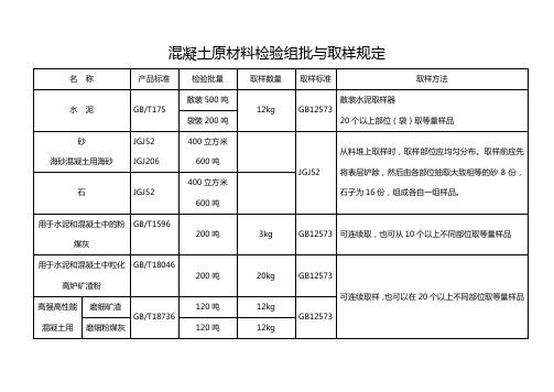 2018年版混凝土原材料检验组批与取样规定 (1)