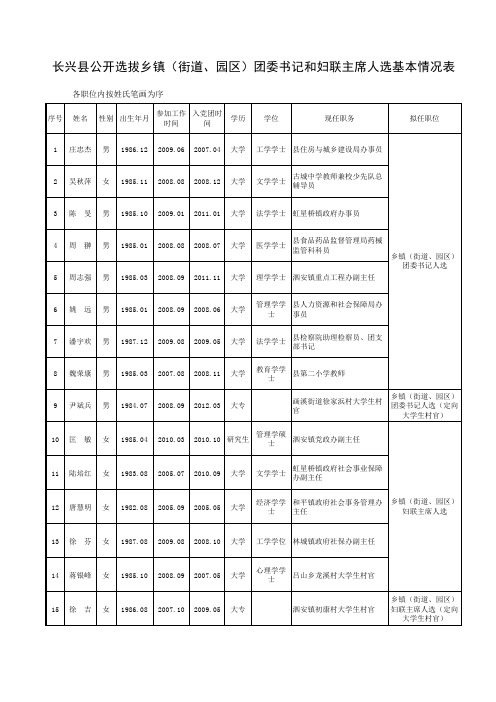 长兴县公开选拔乡镇(街道、园区)团委书记和妇联主席人选