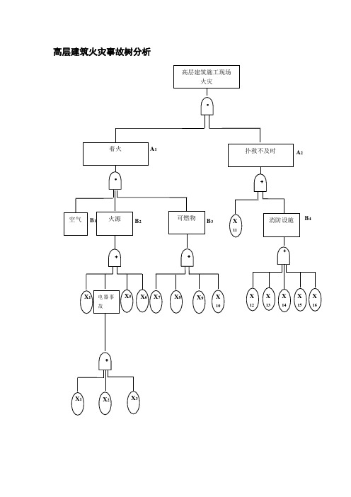 在建高层建筑施工现场火灾事故树分析
