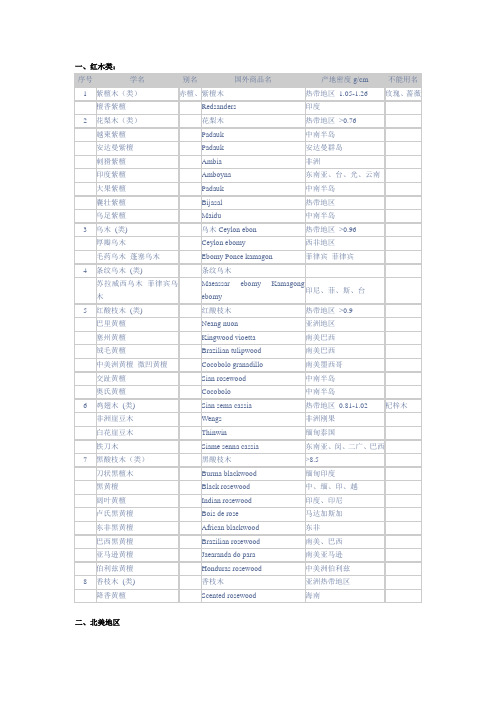 家具常用木材名称表