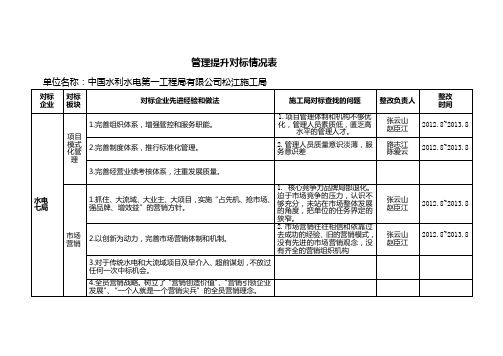 管理提升对标情况表