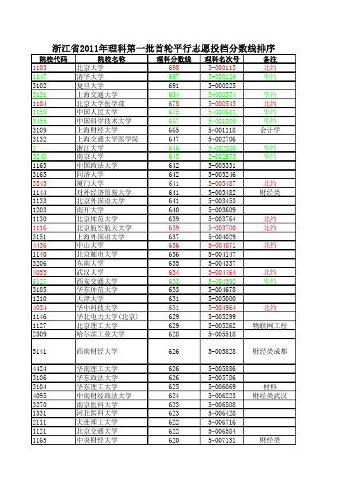 2011年浙江省高考第一批次首轮平行志愿投档分数线(文、理)排名