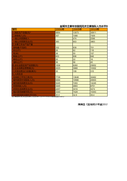 江苏省盐城市统计年鉴社会经济发展指标数据：国民经济主要指标人均水平统计(2000-2018)