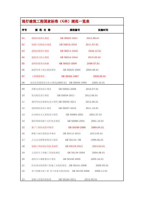 现行建筑工程国家标准(GB)规范一览表2015