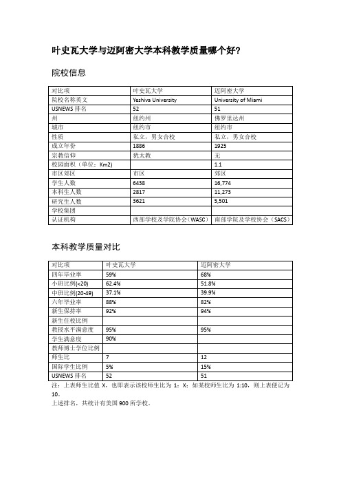 叶史瓦大学与迈阿密大学本科教学质量对比