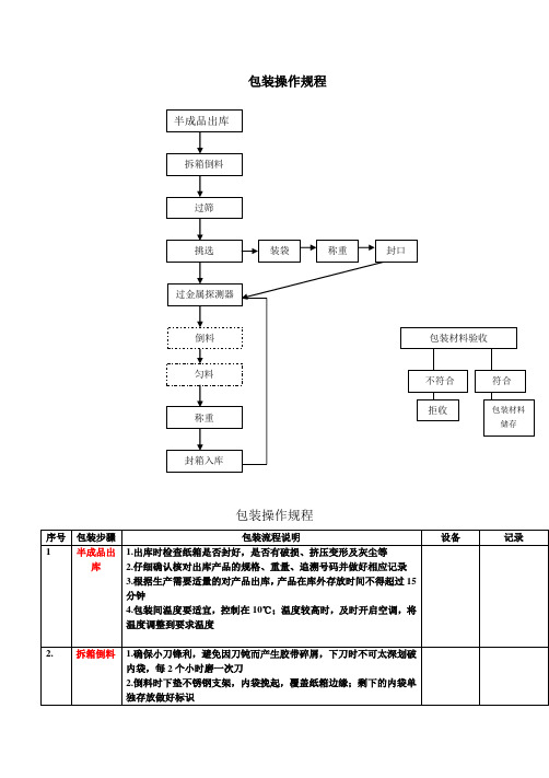 包装操作规程